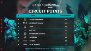 The Battle for Ascension Heats Up: Top Four Teams from OMEN VCSA Split 3 Set To Compete In VCT Ascension Pacific Qualifiers